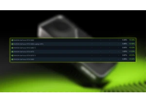  Nvidia RTX 50 Series appears in Steam Hardware Survey for the first time — represents 3.69% of cards, with the RTX 5070 leading the pack 