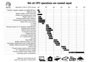 Operation Costs in CPU Clock Cycles (2016)