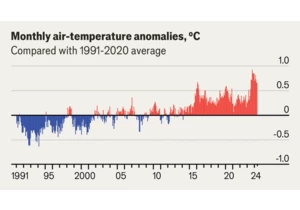 Six charts help to explain 2024's freakish temperatures