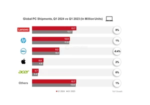  A new report shows global PC shipments grew by 3% in Q1 2024, with an AI PC jolt expected to drive even more sales throughout the year 