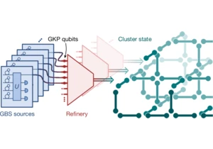 Integrated photonic source of Gottesman–Kitaev–Preskill qubits