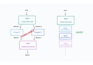 Don't Build Multi-Agents