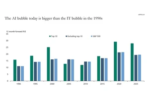 The AI bubble today is bigger than the IT bubble in the 1990s