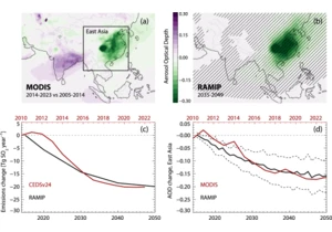 East Asian air cleanup likely contributed to acceleration in global warming