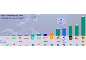 Five Companies Now Control over 90% of the Global Food Delivery Market