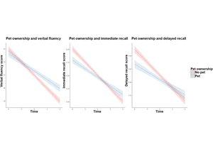 Pet ownership and cognitive functioning in later adulthood across pet types
