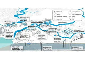 How does the US use water?