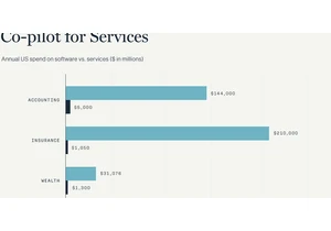 The AI Replaces Services Myth