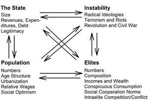 Structural-Demographic Theory
