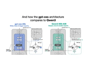 GPT-OSS vs. Qwen3 and a detailed look how things evolved since GPT-2
