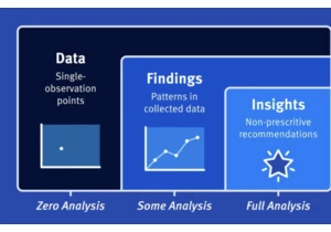 Data Vs. Findings Vs. Insights In UX