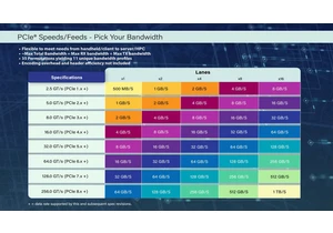  PCI-SIG announces PCIe 8.0 spec with twice the bandwidth — 1TB/s of peak bandwidth, 256 GT/s per lane, and a possible new connector 