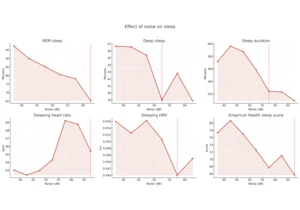 The Effect of Noise on Sleep