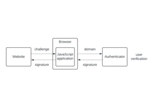 The Cryptography Behind Passkeys