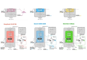 The Big LLM Architecture Comparison