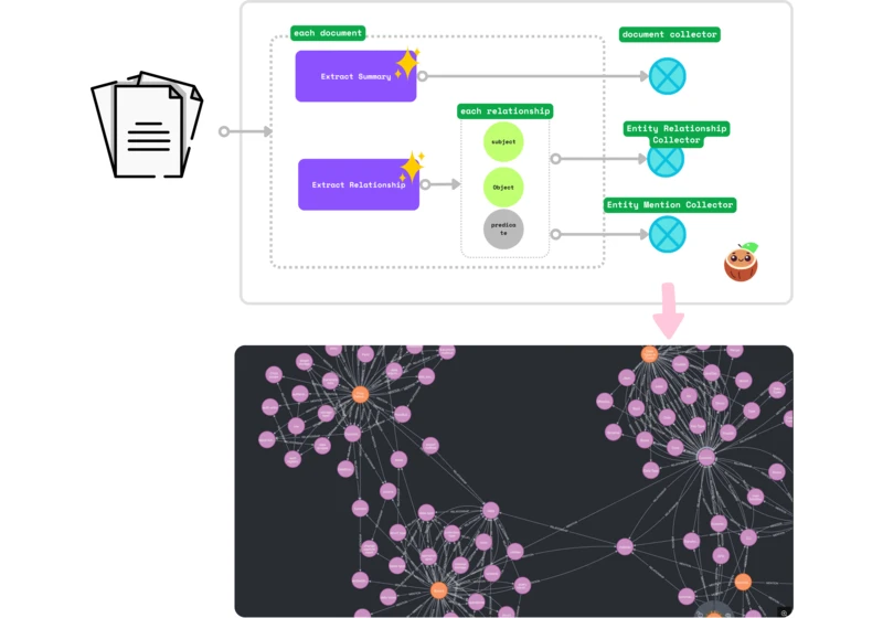 Build Real-Time Knowledge Graph for Documents with LLM