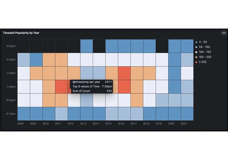 Tracking peak time for trick-or-treaters in Kibana