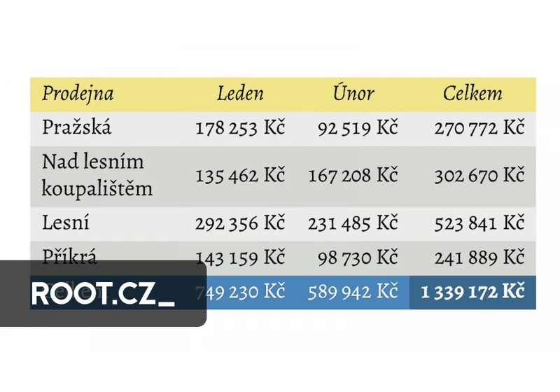 Plnotučné tabulky v LaTeXu s balíkem tabularray
