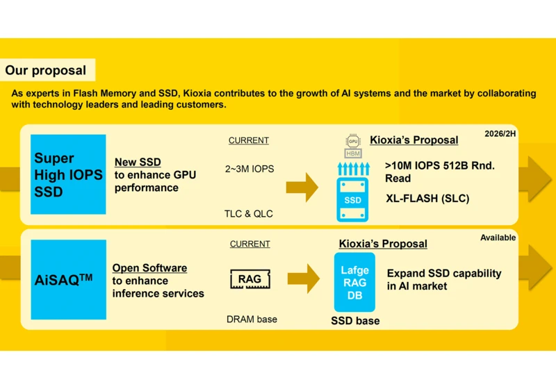  Kioxia works with Nvidia to prep XL-Flash SSD that's 3x faster than any SSD available — 10 million IOPS  drive has peer-to-peer GPU connectivity for AI servers 