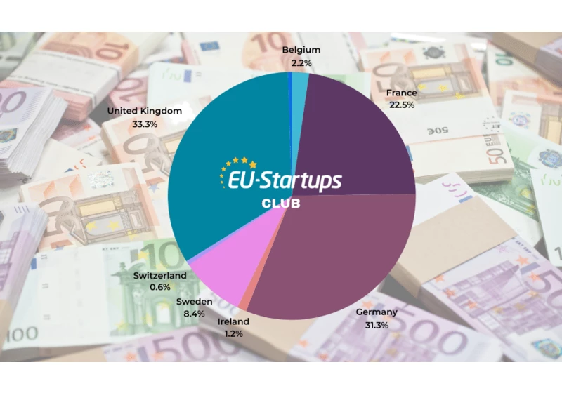 Weekly funding round-up! All of the European startup funding rounds we tracked this week (May 20 – May 24)