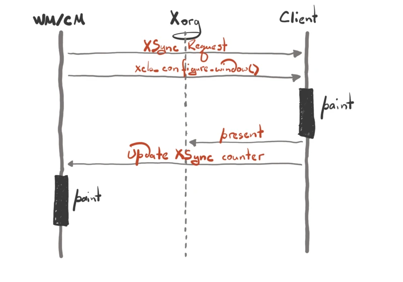 Improving Xwayland window resizing