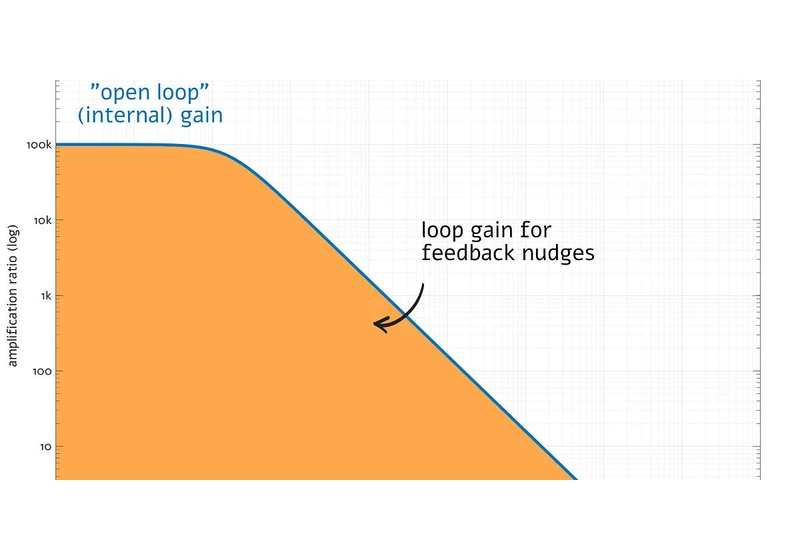 Deep dive: the instability of op-amps