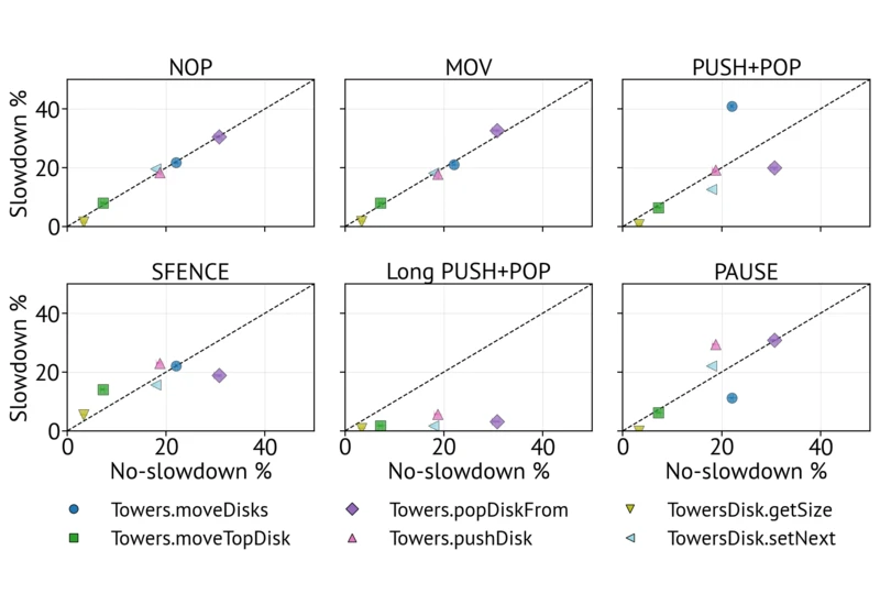 Slowing down programs is surprisingly useful