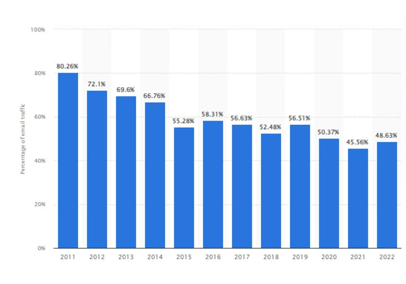 Adapting to Gmail and Yahoo’s 2024 Spam Protection Requirements