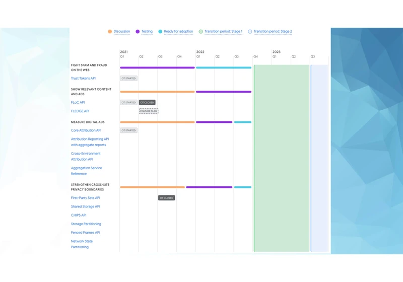 Google pushes back FLoC testing to Q1 2022