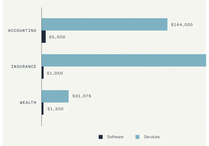 The AI Replaces Services Myth