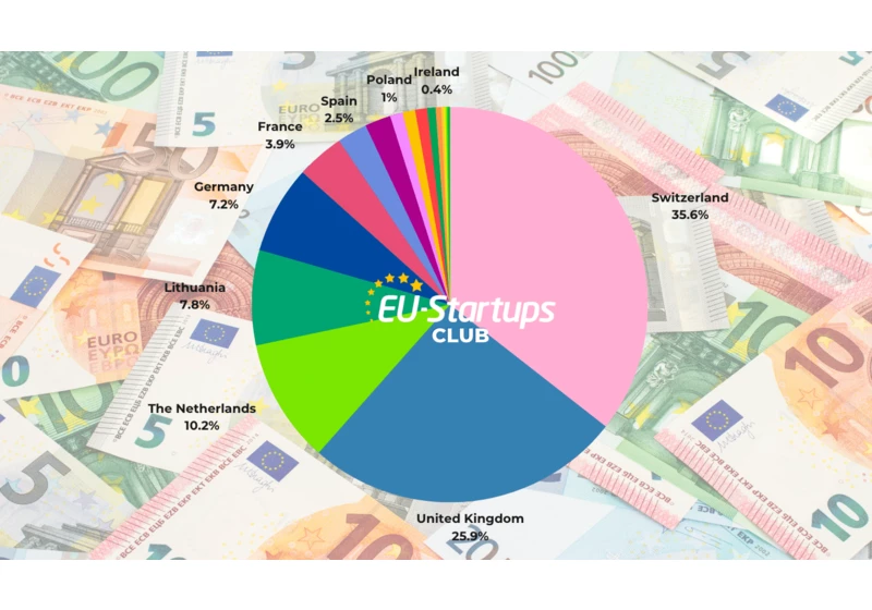 Weekly funding round-up! All of the European startup funding rounds we tracked this week (July 17-21)