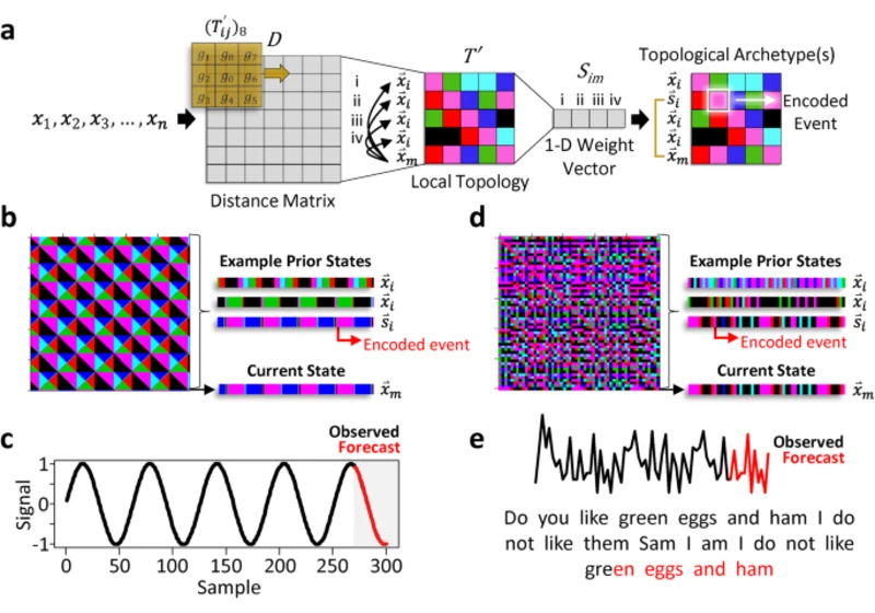 Time-series forecasting through recurrent topology
