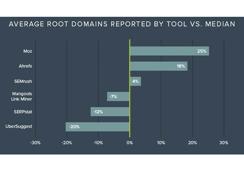 Study: Comparing the data from 8 SEO tools