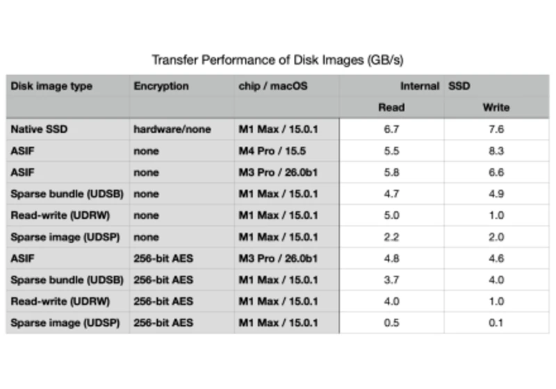 macOS Tahoe brings a new disk image format