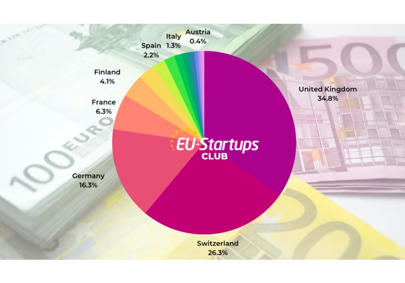 Weekly funding round-up! All of the European startup funding rounds we tracked this week (June 26-30)