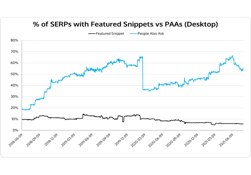 Google SERP analysis: PAA appears 10x more than featured snippets