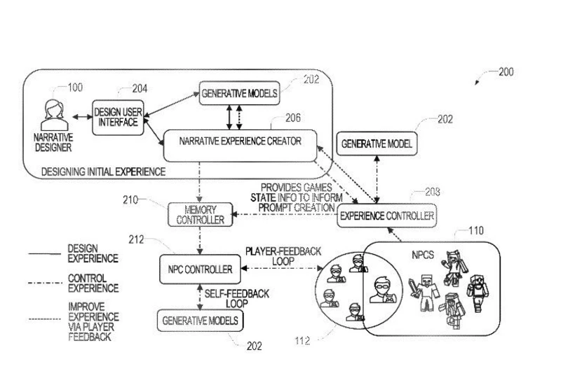 Microsoft has filed a gaming patent for "crafting and altering game narratives" using generative AI