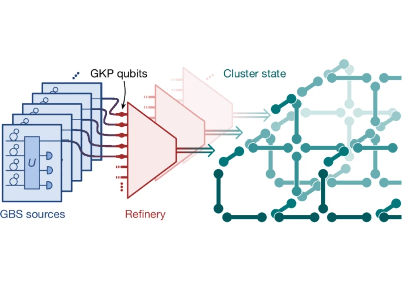 Integrated photonic source of Gottesman–Kitaev–Preskill qubits