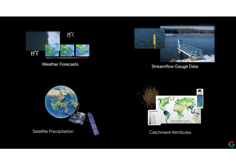 Google used AI to accurately predict floods up to 7 days in advance