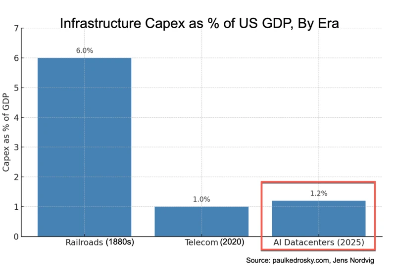 AI CapEx Is Eating the Economy