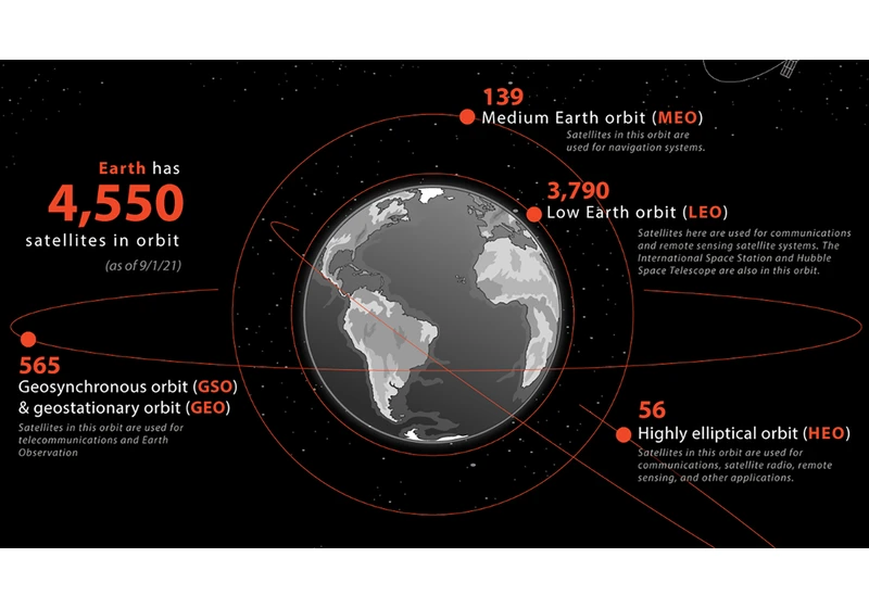 Every satellite orbiting earth and who owns them (2023)