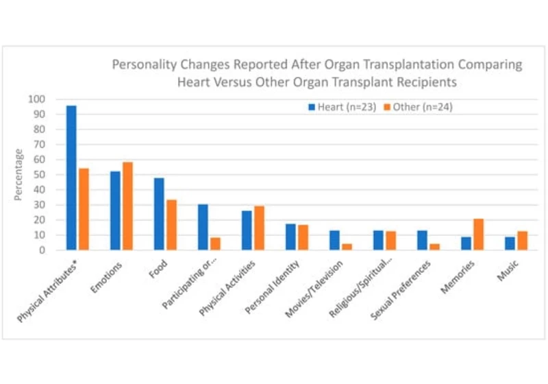 Personality changes associated with organ transplants