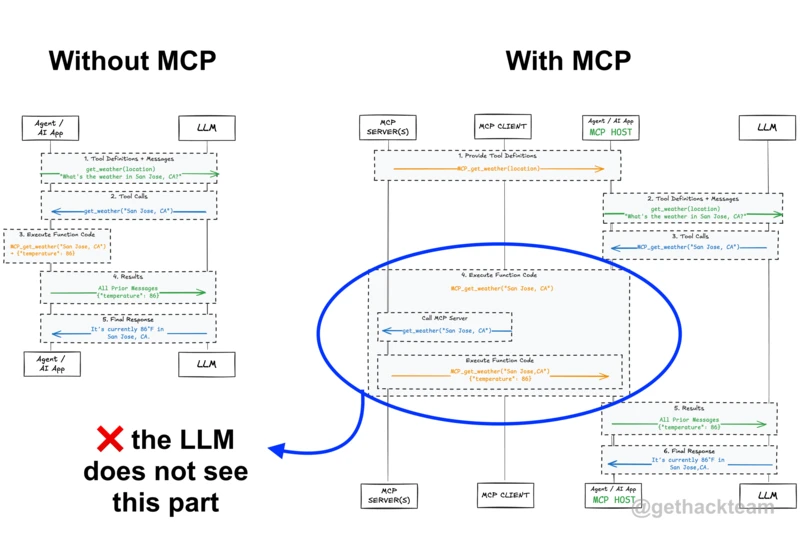 An LLM does not need to understand MCP