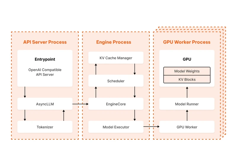 Life of an inference request (vLLM V1): How LLMs are served efficiently at scale