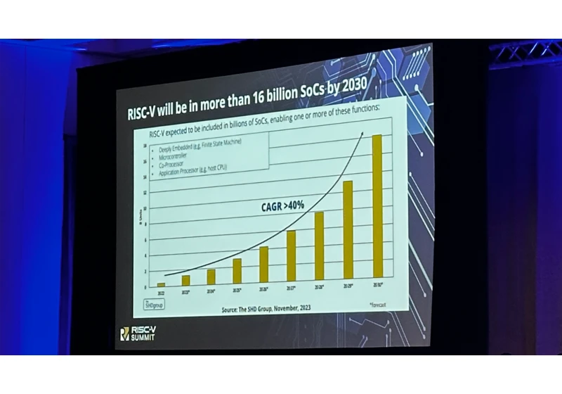  More Than 16 Billion RISC-V Chips Forecasted by 2030 
