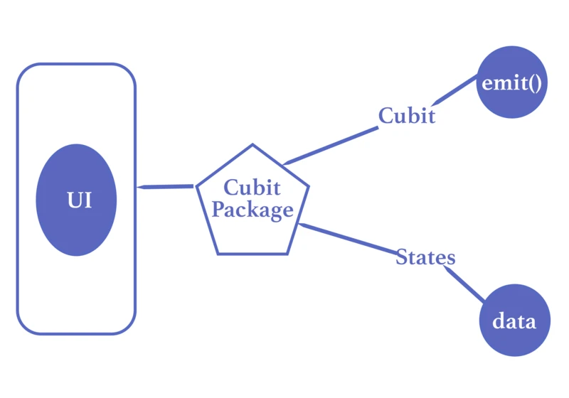 Managing State in Flutter with Cubit: A Todo List App Tutorial