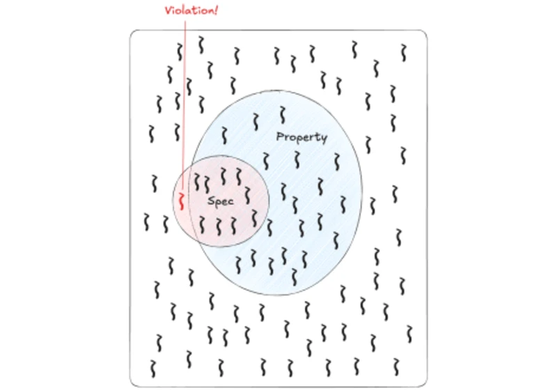 Formal specs as sets of behaviors