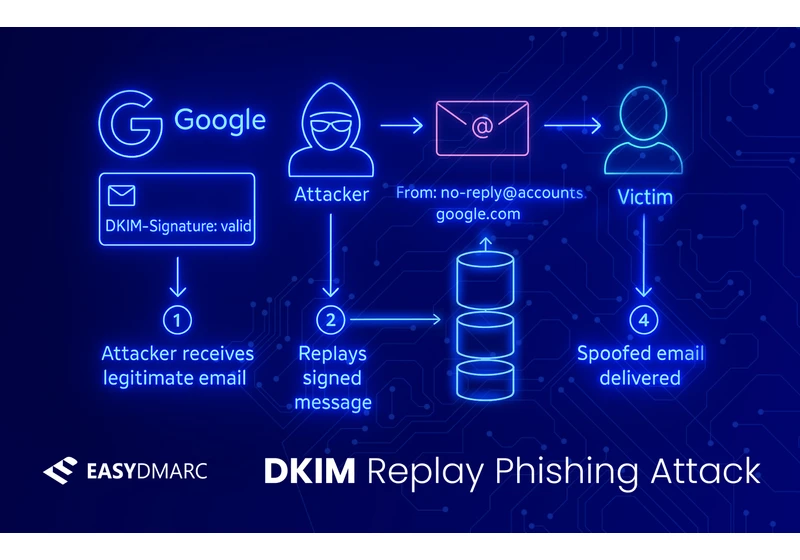 Google spoofed via DKIM replay attack: A technical breakdown