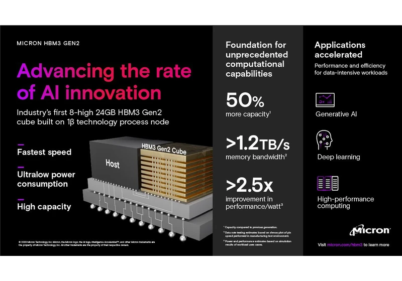 Micron's New HBM3 Gen2 is World's Fastest at 1.2 TB/s, Teases Next-Gen at 2 TB/s+