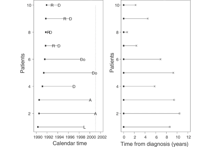 Survival Analysis Part I: Basic concepts and first analyses